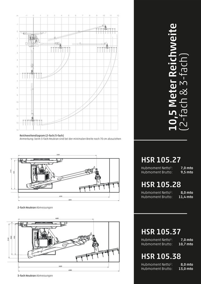 Reichweitendiagram eines 10,5 Meter HSR Heukran (2-fach & 3-fach)

Anmerkung: beim 3-fach Heukran sind bei der minimalen Breite noch 70 cm abzuziehen
